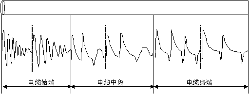 閃絡(luò)法測試波形的變化規(guī)律圖