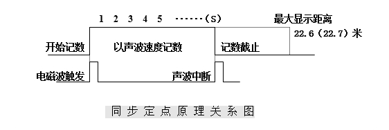 GDBN-D08同步定點(diǎn)原理關(guān)系圖